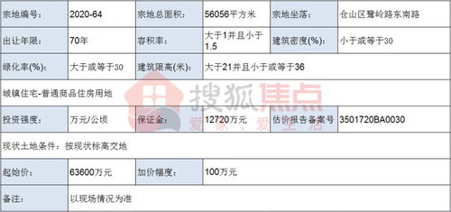 龙湖地产6.36亿元竞得原闽东电泵厂及民天食品厂地块，上岗证助力城市更新